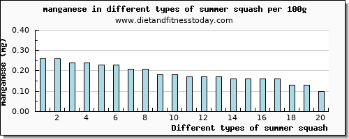 summer squash manganese per 100g